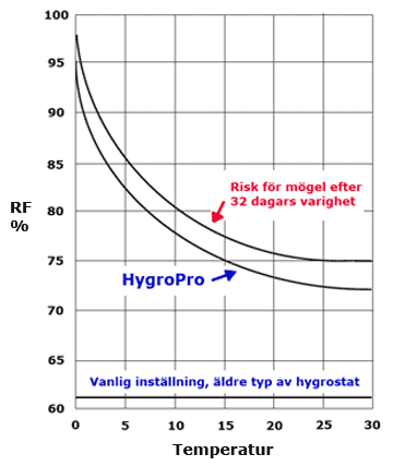 Diagram beskrivande hur hygrostaten fungerar