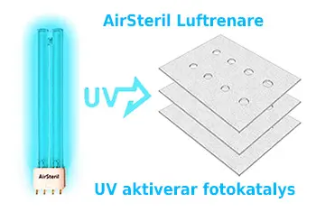 UVC ljus startar fotokatalys i AirSteril Silent luftrenare