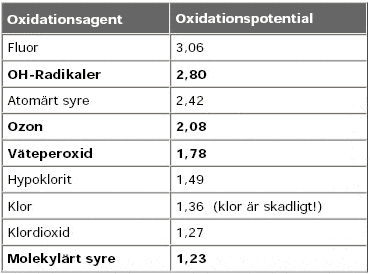 oxidationspotentialen hos vår vattenrenare