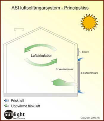 ASI SunSwede Luftsolfångare principskiss