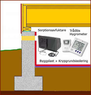 Sorptionsavfuktare är den säkraste lösningen för krypgrund