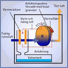 Kombinerad kondens- och sorptions- avfuktare