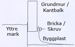 Beskrivning hur byggplast uppfästes mot grundmur i krypgrund