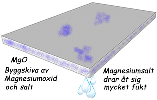 Byggskiva som dra åt sig fukt