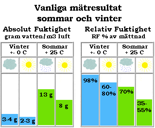 Fukt Absolut Och Relativ Fuktighet Ljungby Fuktkontroll