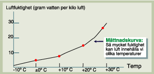 SMHI beskriver hur hög luftfuktigheten kan vara vid olika temperaturer