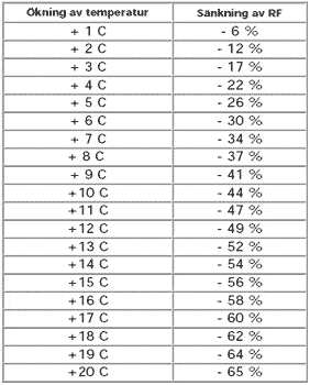 Tabell visande vad som händer med den relativa fuktigheten i olika temperaturer