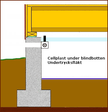 Här en variant mellan cellplast och undertrycksfläkt som vi avråder ifrån