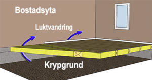 Illustration av luktvandring från krypgrund till bostadsyta