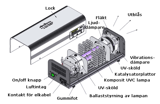Här ses de olika delarna i AirSteril luftrenare modell AS-350