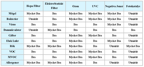 Grov jämförelse mellan olika typer av luftrenare