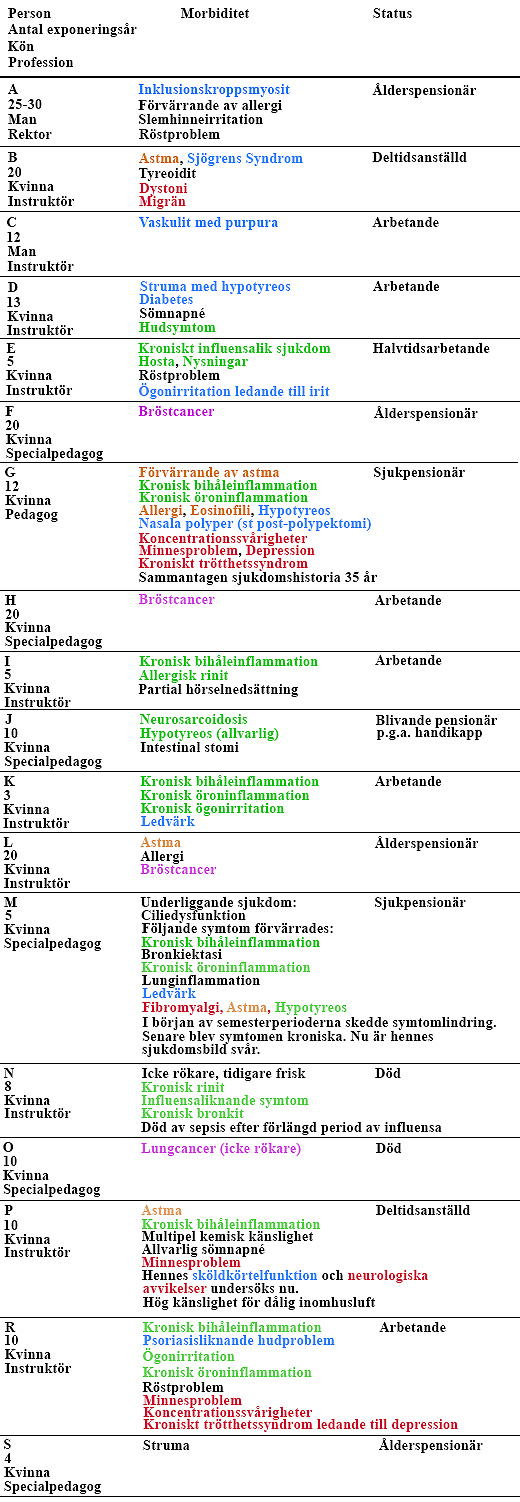 Hälsoeffekter hos skolpersonal som exponerats för mögel