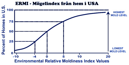 ERMI relativt mögelindex utifrån Mögel-DNA