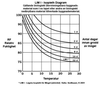 Isopleth LIM 1 diagram. Mögelgrodd på byggnadsmaterial.