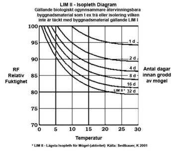 Isopleth LIM 2 diagram. Mögelgrodd på byggnadsmaterial.