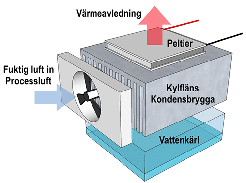 Här syns uppbyggnad av en Peltieravfuktare