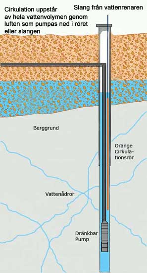 Vattenrenaren fungerar även som radonavskiljare i borrad brunn