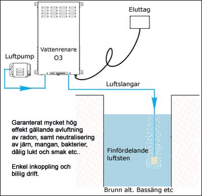 Som radonavskiljare fungerar vattenrenaren bra