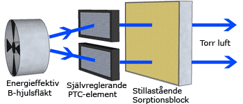 Passiv avfuktningsfas under tio minuter