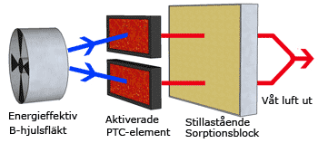 Under en kortare fas värms fukten ut ur sorptionsmaterialet