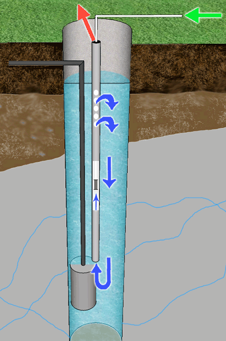 Skiss som visar hur WaterSteril praktiskt fungerar i borrad brunn