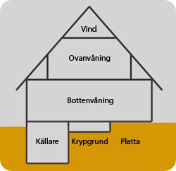 Bilden täcker olika rum och konstruktioner i hus som berörs av ämnet ventilation