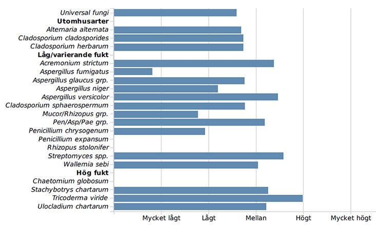 DNA Mögeltest och analys olika arter av mögel