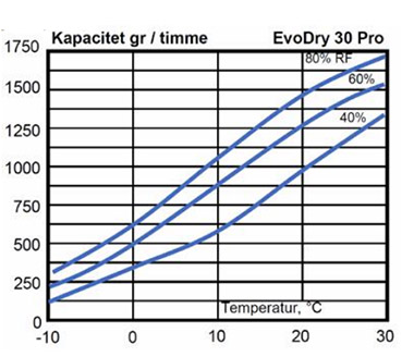 Avfuktningskapacitet i avfuktare Acetetc EvoDry 30 Pro